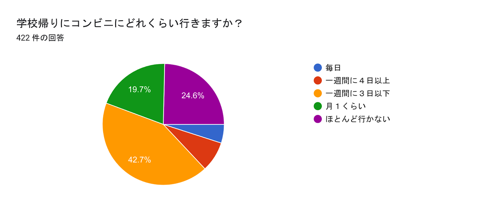 フォームの回答のグラフ。質問のタイトル: 学校帰りにコンビニにどれくらい行きますか？。回答数: 37 件の回答。