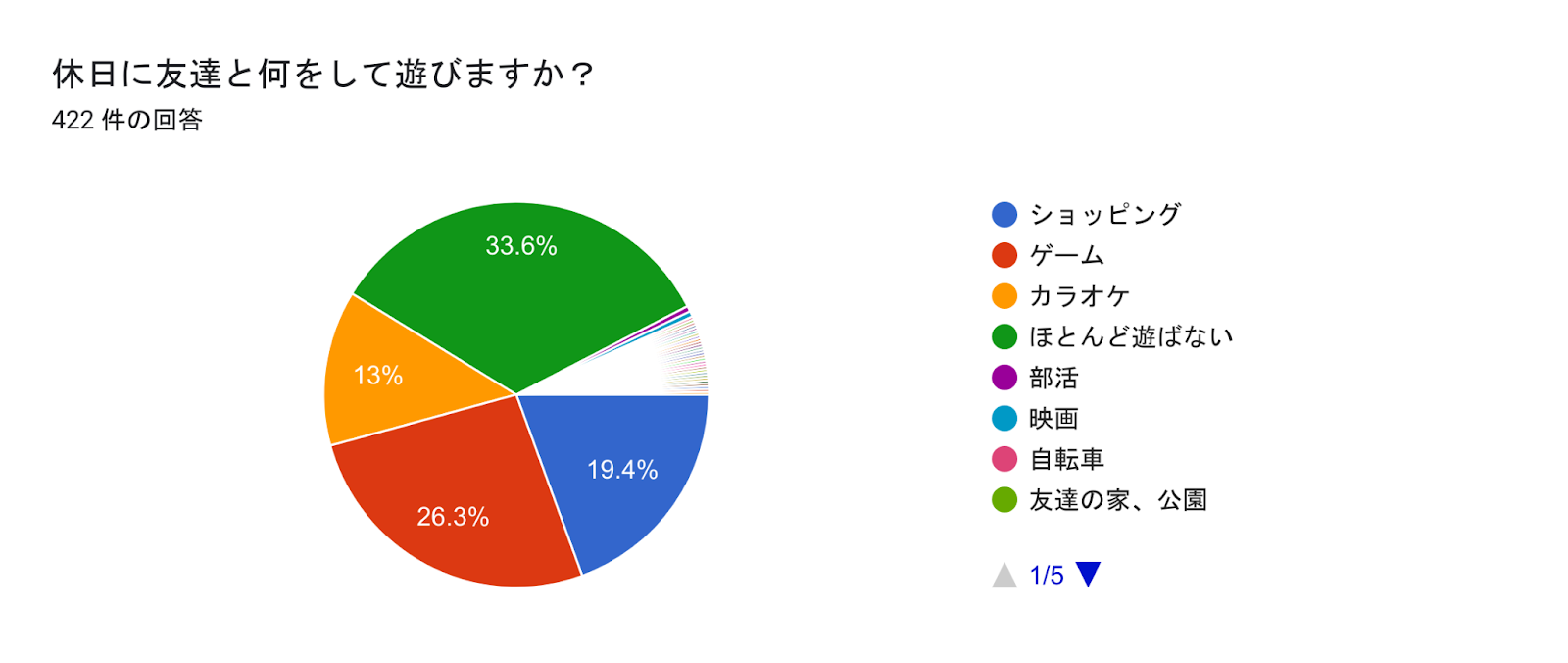 フォームの回答のグラフ。質問のタイトル: 休日に友達と何をして遊びますか？。回答数: 37 件の回答。